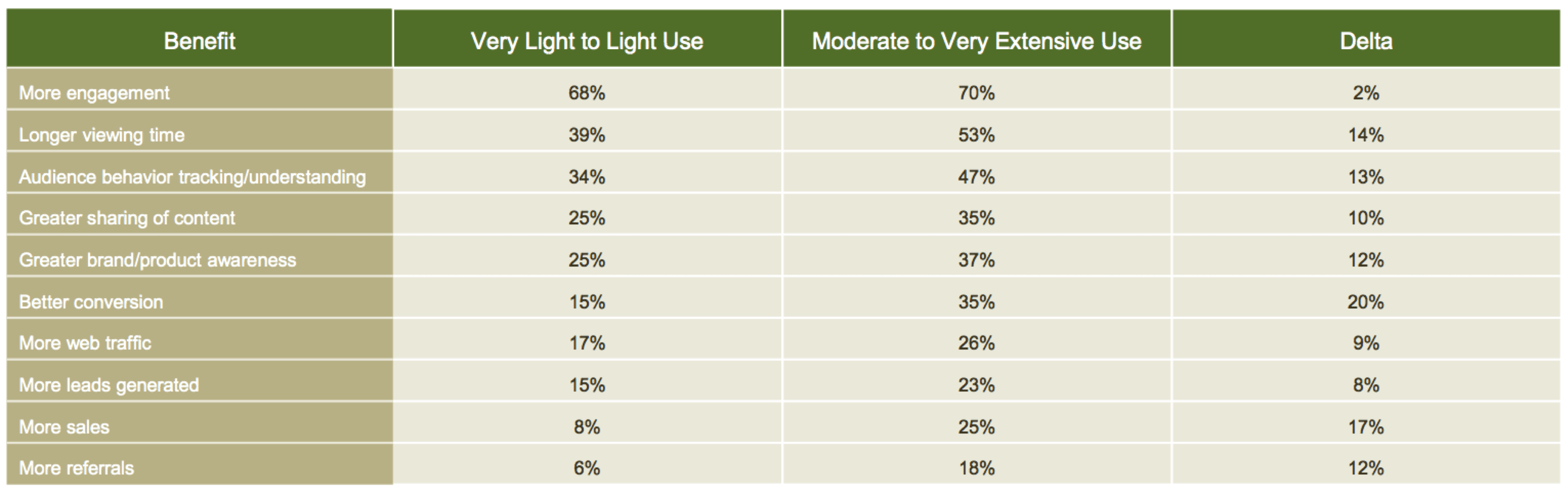 Information Table detailing the levels of use of video content benfits