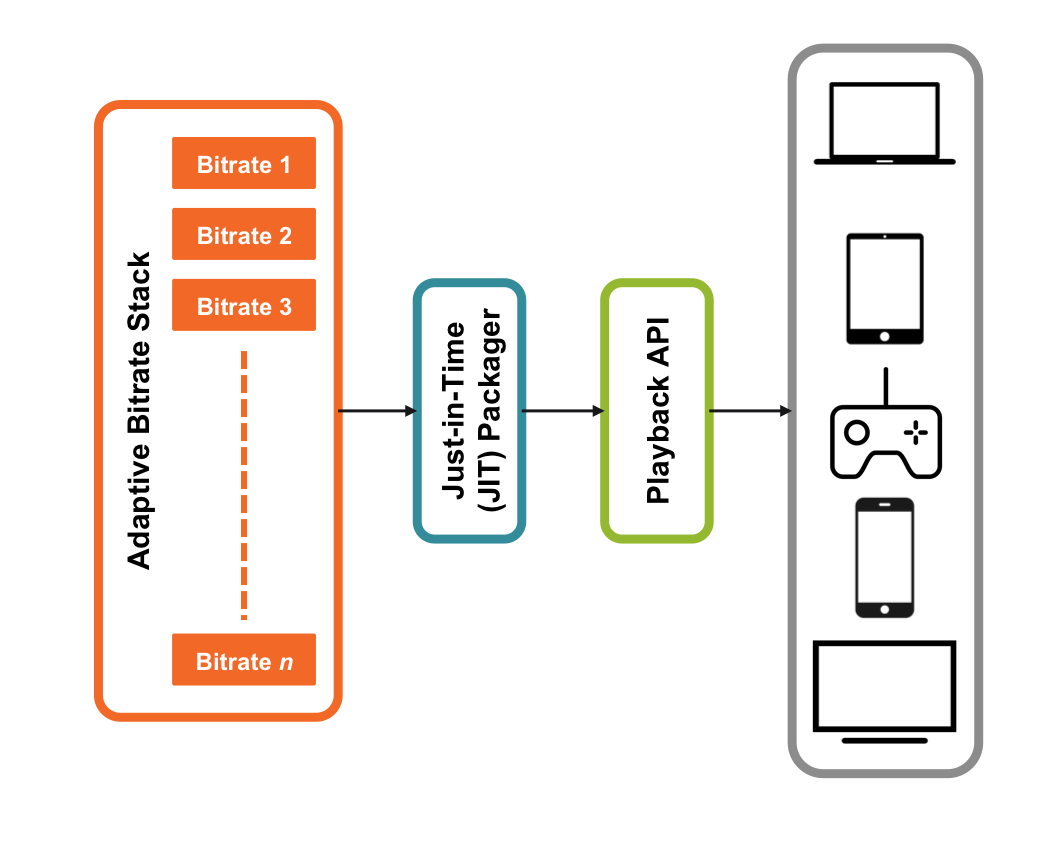 Diagram illustrating the single storage format and just-in-time packaging used with DRM