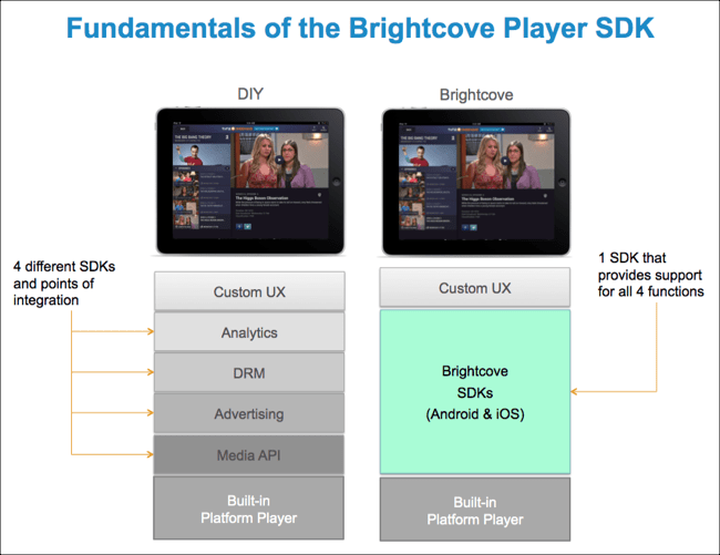 Fundamental diagram of the Brightcove Player SDK
