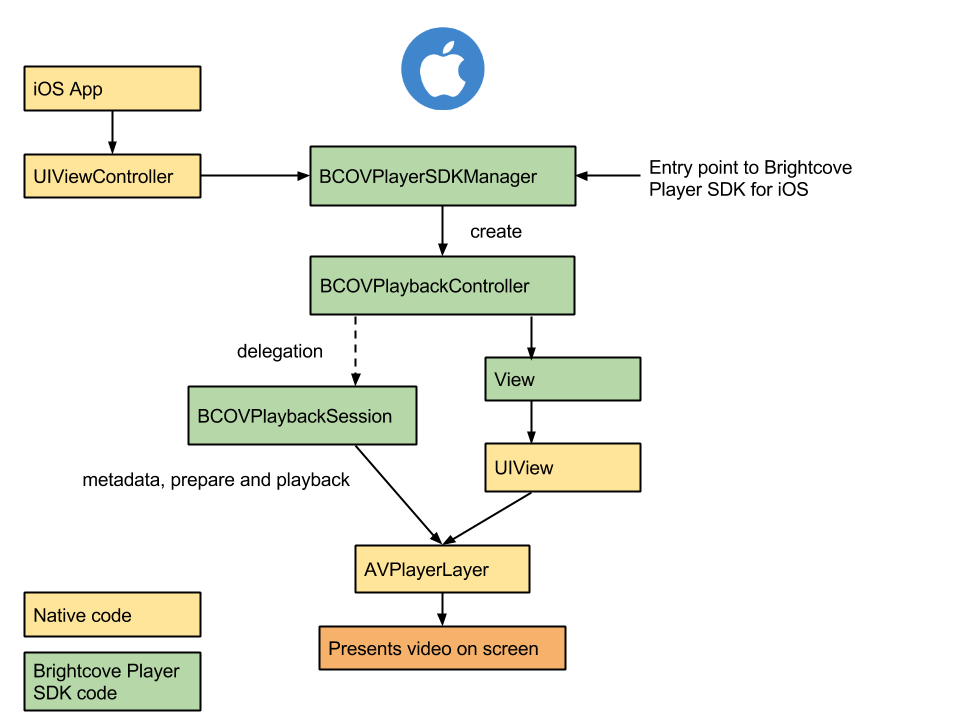 Brightcove Player SDK for iOS Overview Diagram