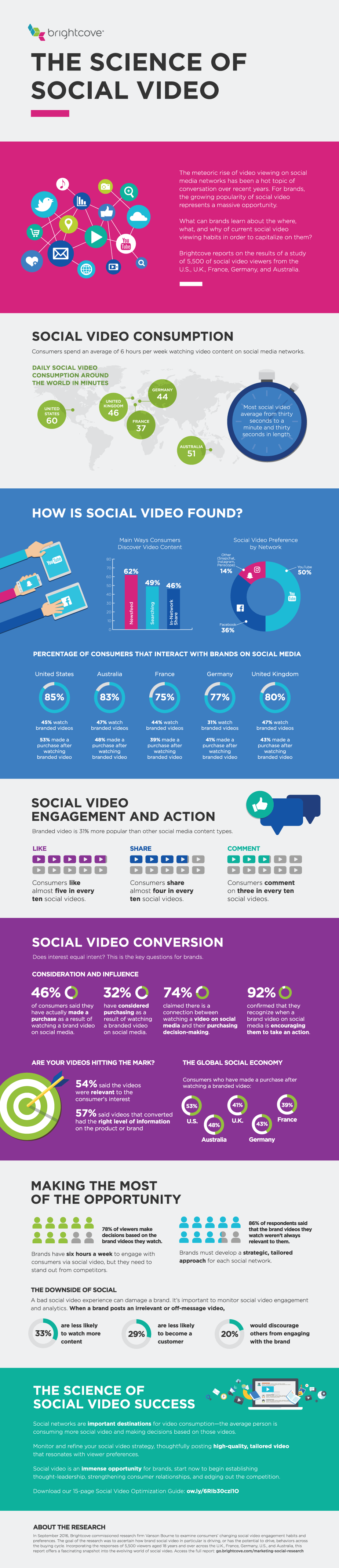 Brightcove Science of Social Video Infographic;