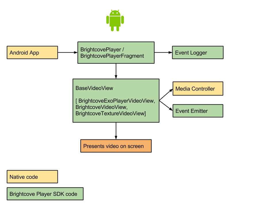 Brightcove Player SDK for Android Overview Diagram