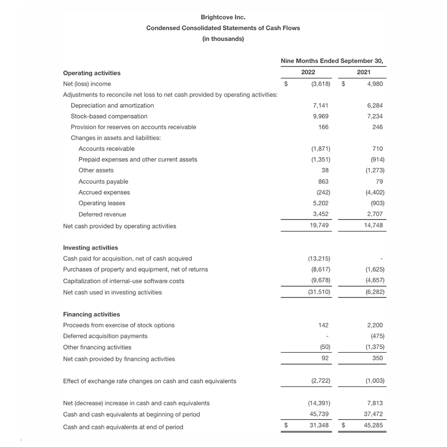 bc-q3-2022-table-3-condensed-consolidated-statements-cash-flows