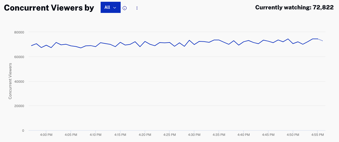 Concurrent Viewers