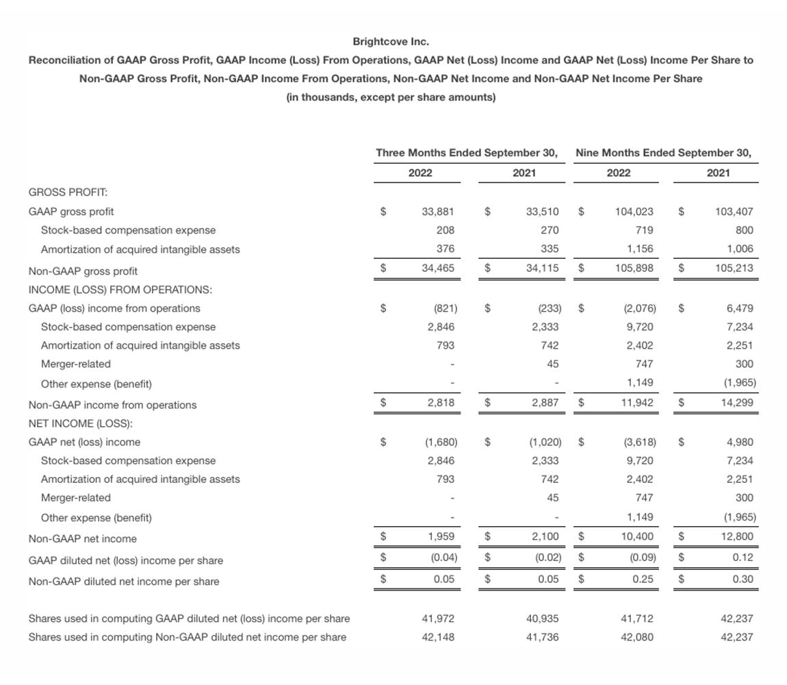 bc-q3-2022-table-4-gaap-non-gaap-information