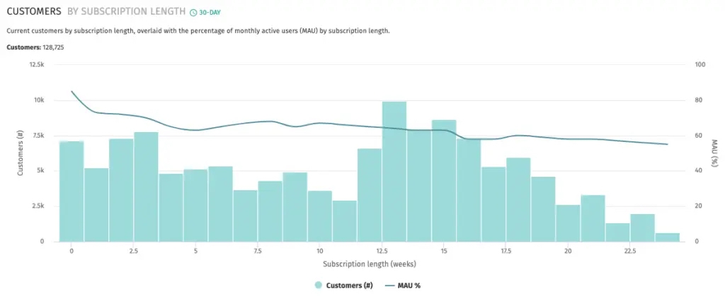 customers-by-subscription-length