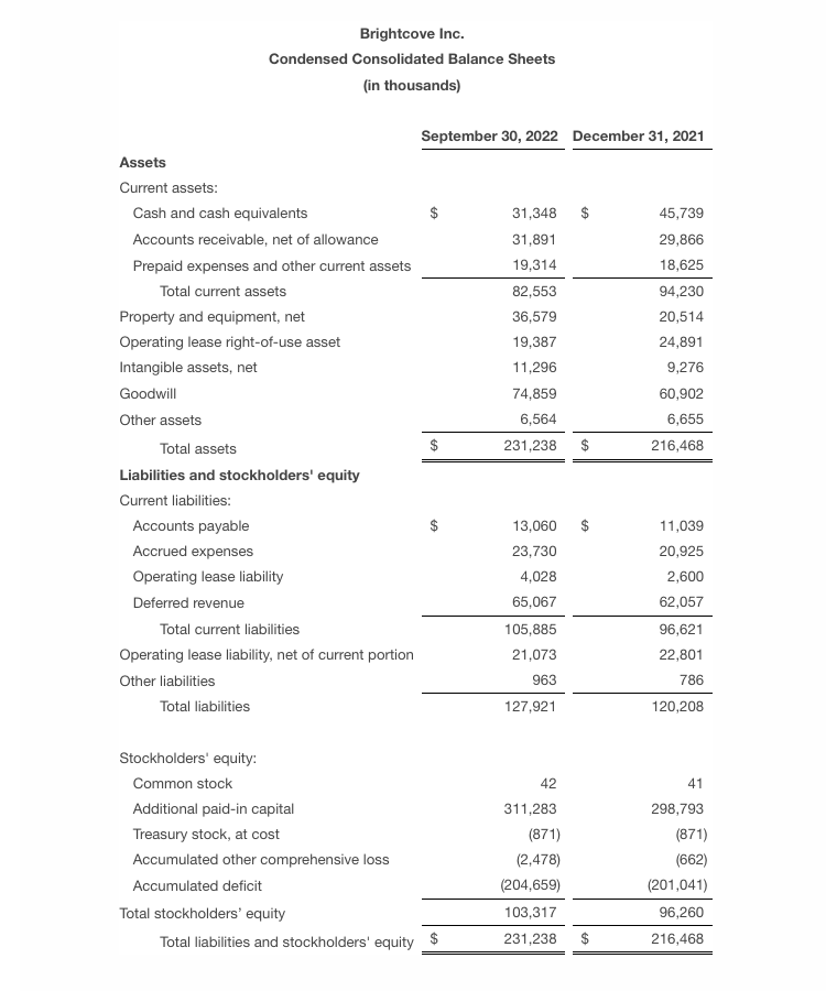 bc-q3-2022-table-1-condensed-consolidated-balance-sheets