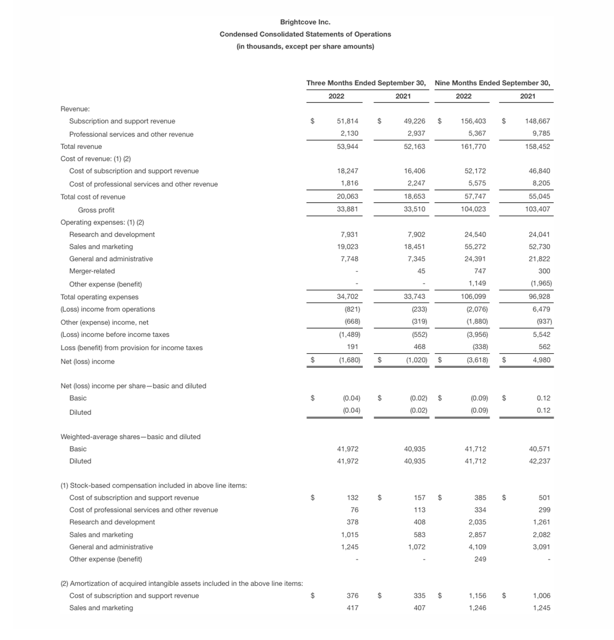 bc-q3-2022-table-2-condensed-consolidated-statements-operations