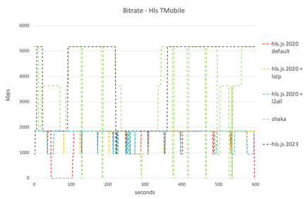 Bitrate - HLS TMobile