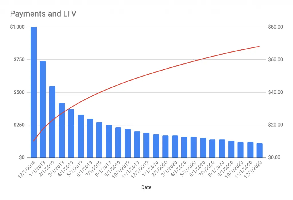 LTV Calculation 2