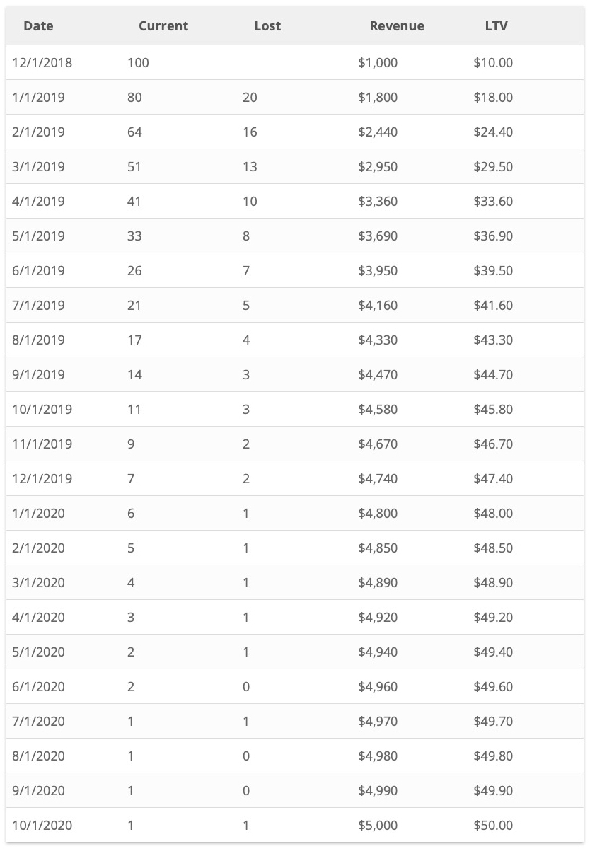 LTV Calculation Table