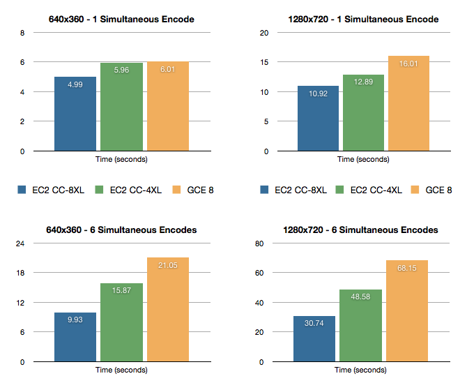 Google Compute Engine vs. Amazon EC2