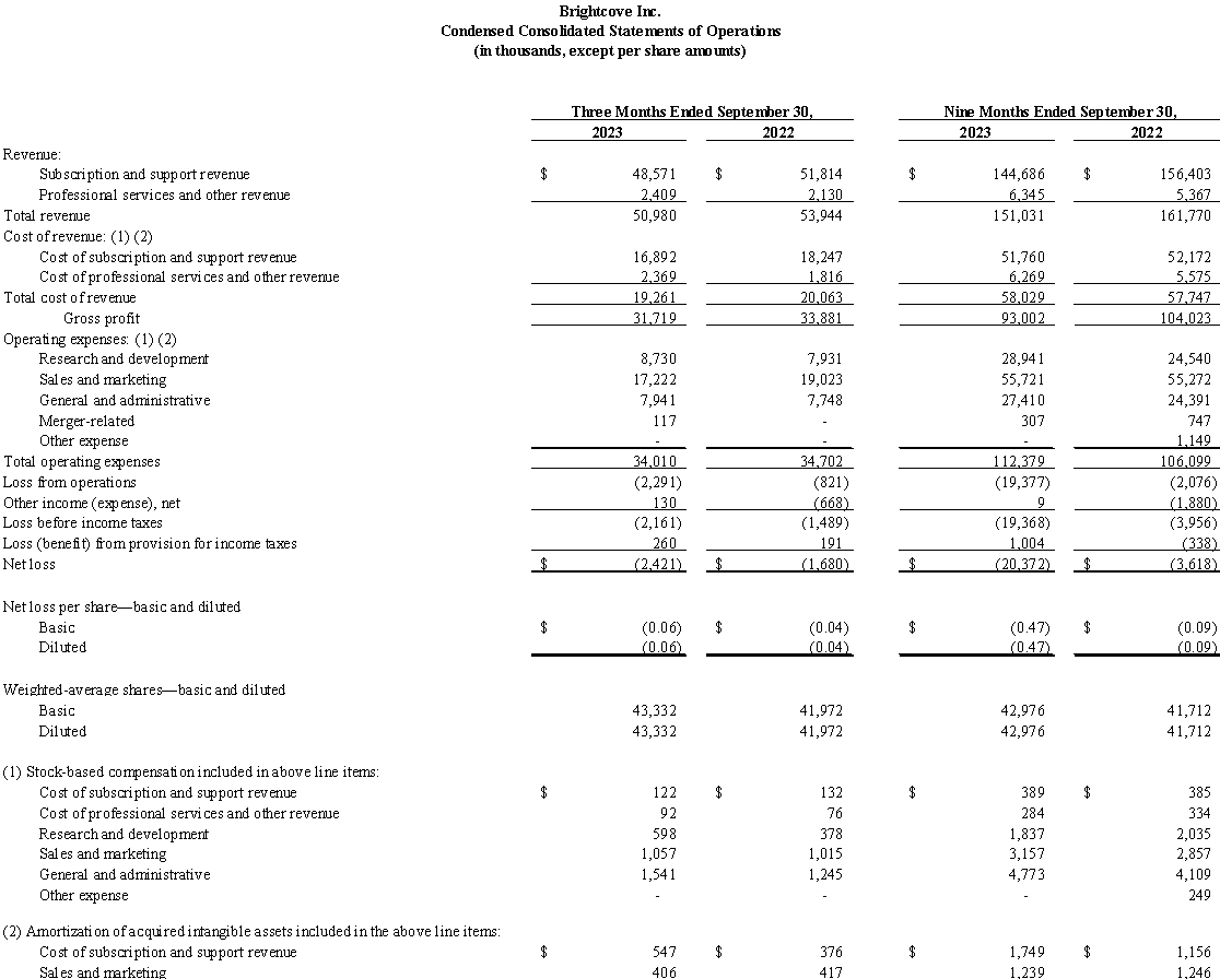 Condensed Consolidated Statements of Operations
