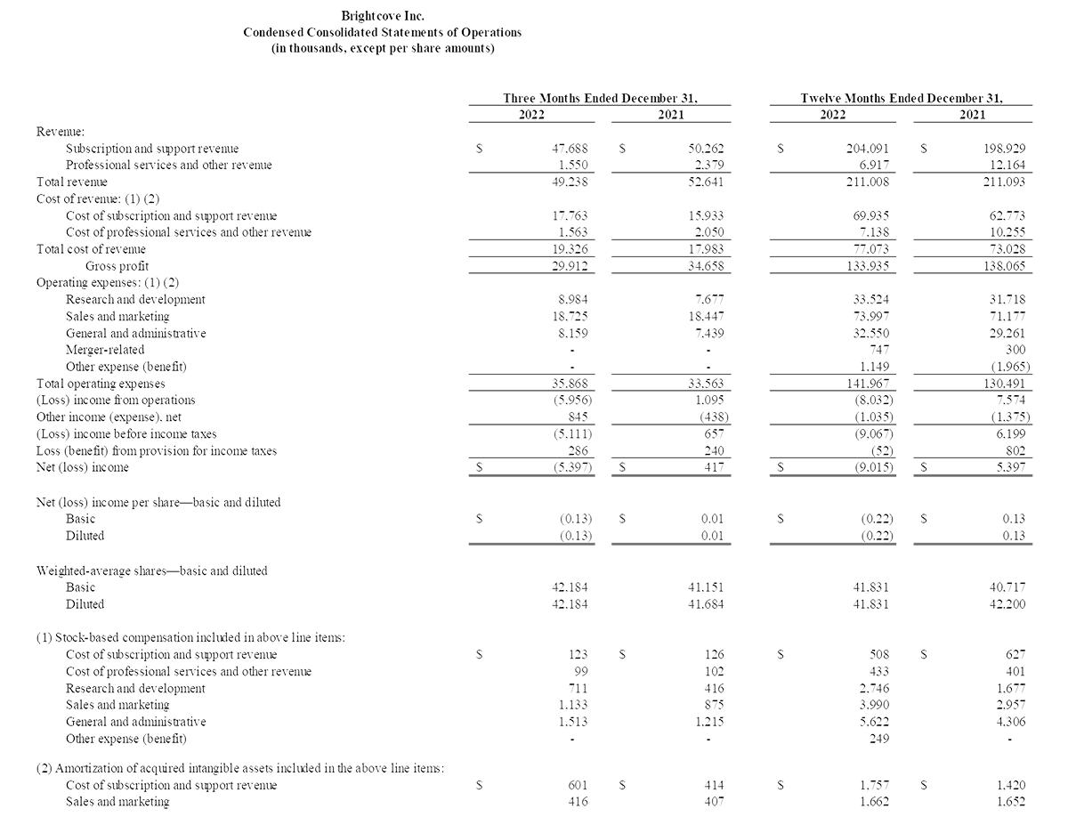 bc-q4-2022-2-condensed-consolidated-statements-operations