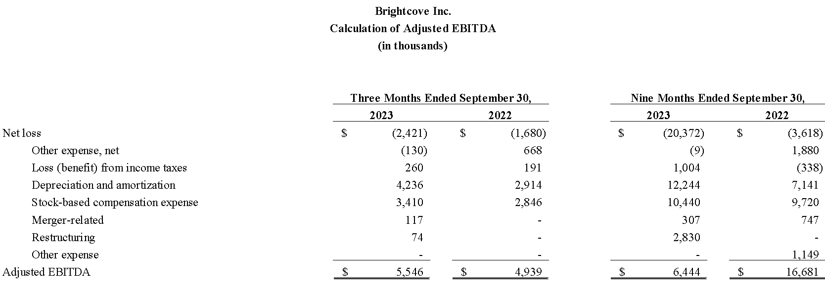 Calculation of Adjusted EBITDA