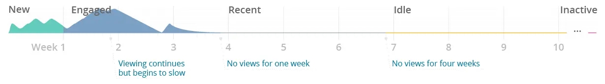 Chart of Engagement by Disinterested Viewer Disinterested User