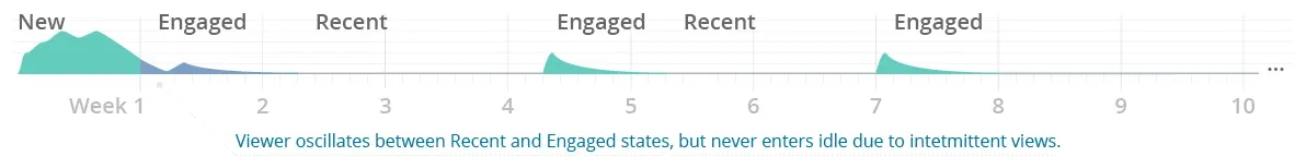 Chart of Engagement by Spotty Viewer Spotty Viewing