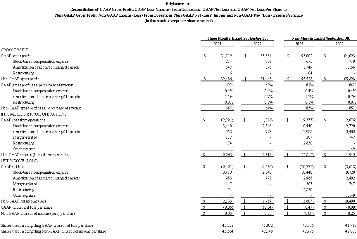 Reconciliation of GAAP Gross Profit, GAAP Loss (Income) From Operations, GAAP Net Loss and GAAP Net Loss Per Share to Non-GAAP Gross Profit, Non-GAAP Income (Loss) From Operations, Non-GAAP Net (Loss) Income and Non-GAAP Net (Loss) Income Per Share