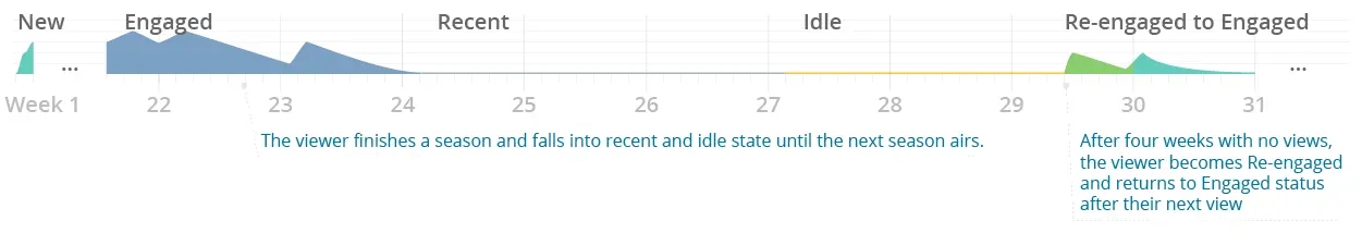 Chart of Engagement by Seasonal Viewer Seasonal Viewing
