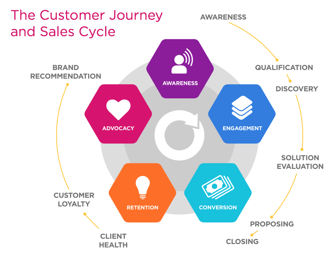 Customer Journey and Sales Cycle Customer Journey and Sales Cycle