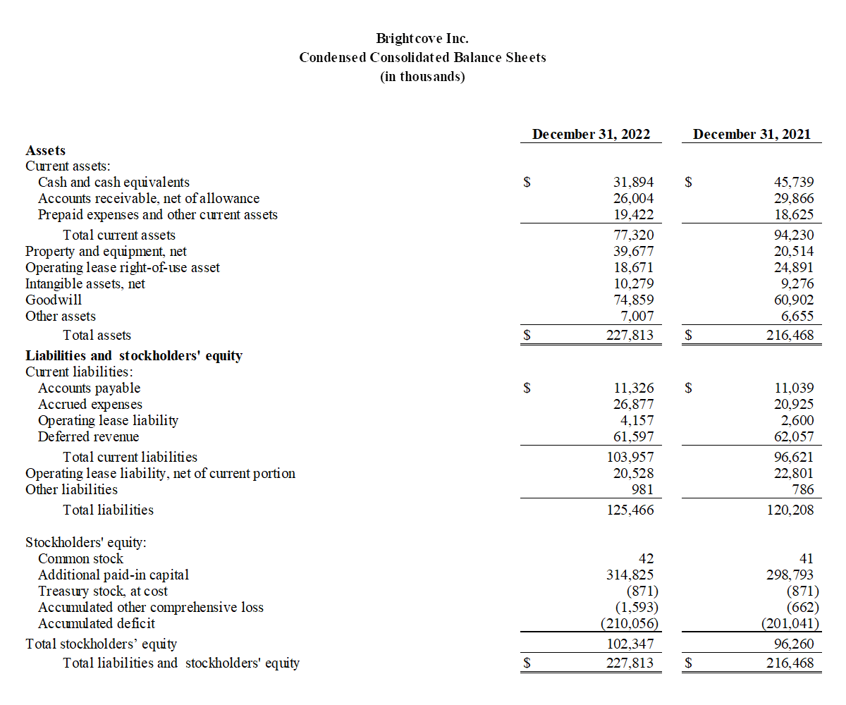 bc-q4-2022-1-condensed-consolidated-balance-sheets